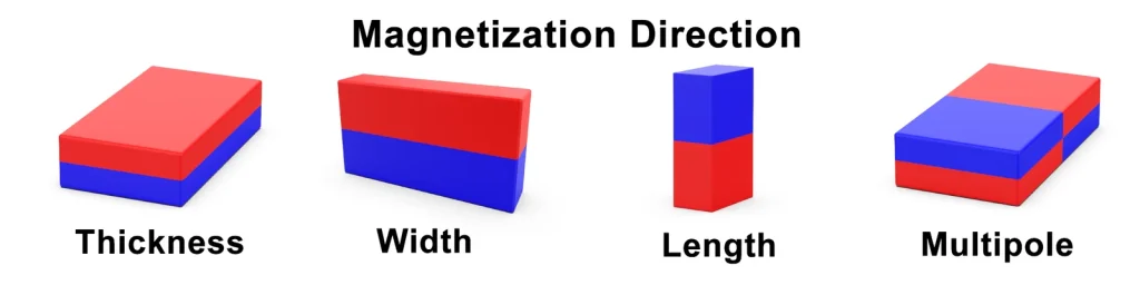 Blcok Magnet Magnetisierungsrichtung