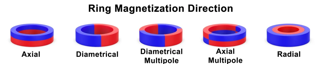 Ringmagnetisierung Richtung der Magnetisierung