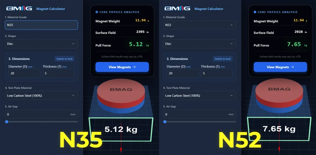 N35 vs. N52 Neodymium Magnet Magnetic Comparison - BMAG Magnet